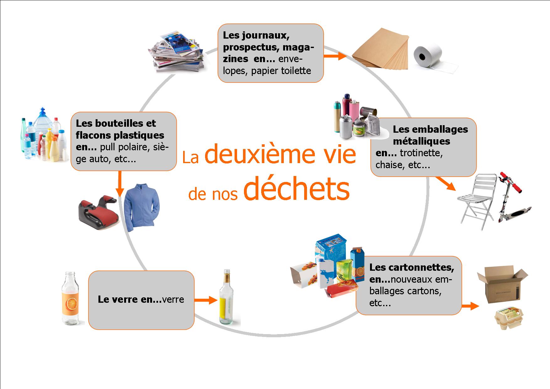 schéma 2ème vie des déchets